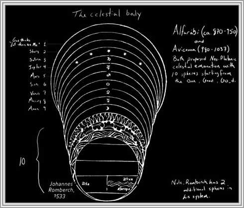 :::::Ibn Tufayl Project:Hayy-cosmos-diagram.jpg